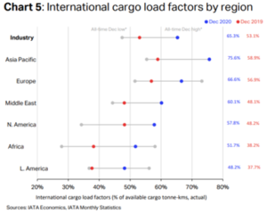 IATA comments on strong Air Cargo 2020 ending 6