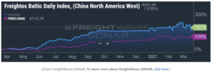 Container vessel orders make come back from historical low 1